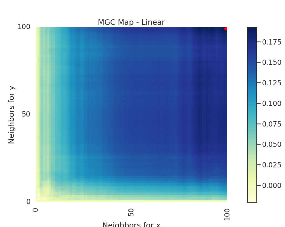 MGC Map - Linear